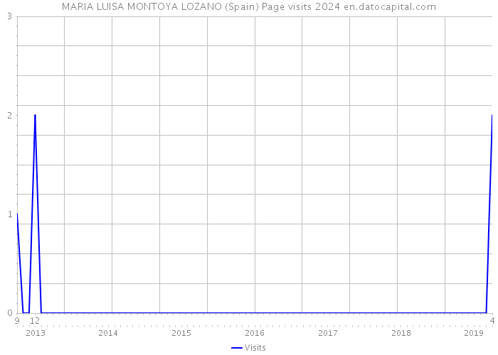 MARIA LUISA MONTOYA LOZANO (Spain) Page visits 2024 
