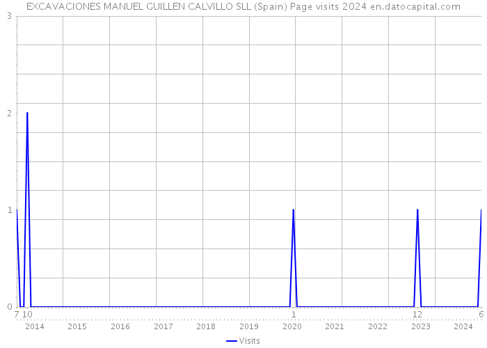 EXCAVACIONES MANUEL GUILLEN CALVILLO SLL (Spain) Page visits 2024 