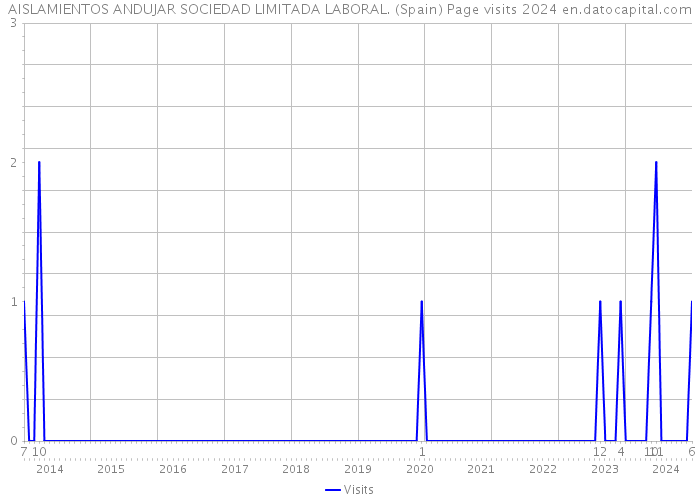 AISLAMIENTOS ANDUJAR SOCIEDAD LIMITADA LABORAL. (Spain) Page visits 2024 