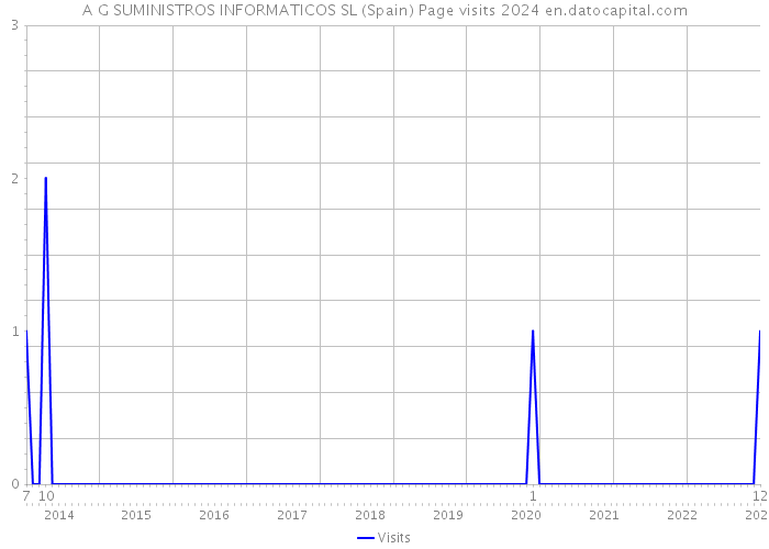 A G SUMINISTROS INFORMATICOS SL (Spain) Page visits 2024 