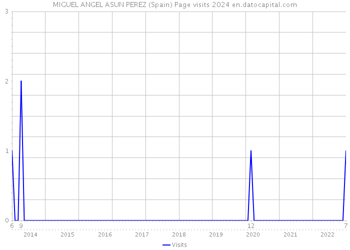 MIGUEL ANGEL ASUN PEREZ (Spain) Page visits 2024 