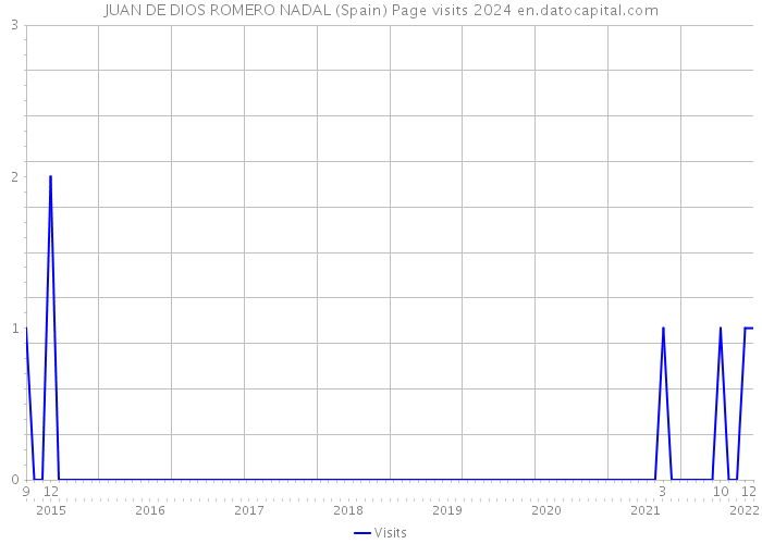 JUAN DE DIOS ROMERO NADAL (Spain) Page visits 2024 