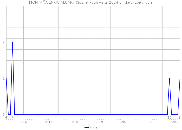 MONTAÑA ENRIC ALUART (Spain) Page visits 2024 