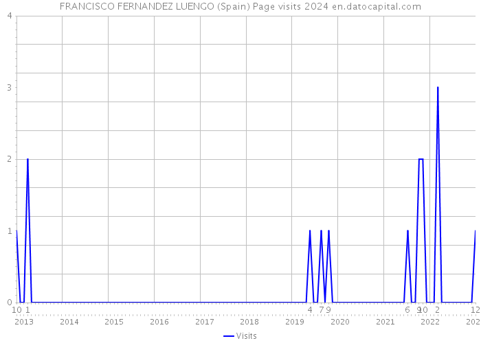 FRANCISCO FERNANDEZ LUENGO (Spain) Page visits 2024 