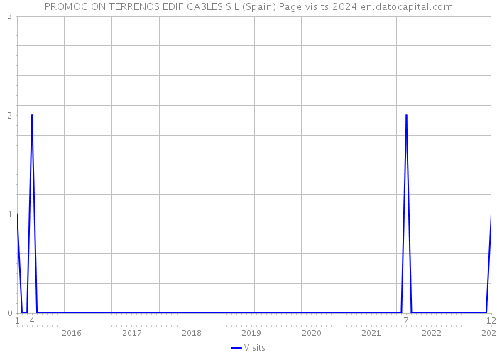 PROMOCION TERRENOS EDIFICABLES S L (Spain) Page visits 2024 