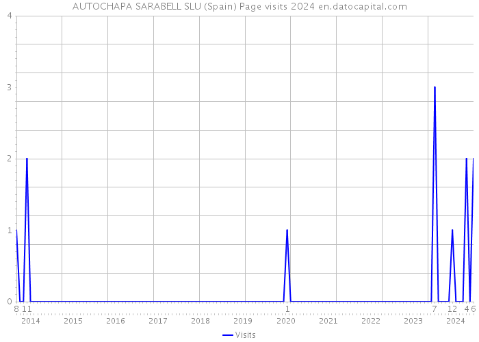 AUTOCHAPA SARABELL SLU (Spain) Page visits 2024 