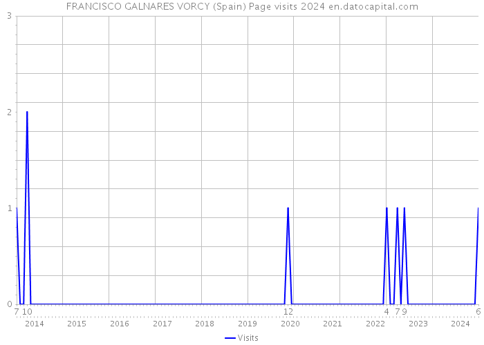 FRANCISCO GALNARES VORCY (Spain) Page visits 2024 