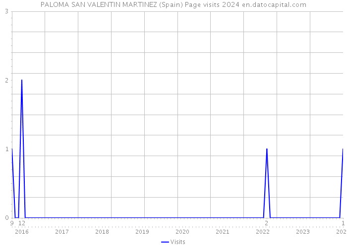 PALOMA SAN VALENTIN MARTINEZ (Spain) Page visits 2024 