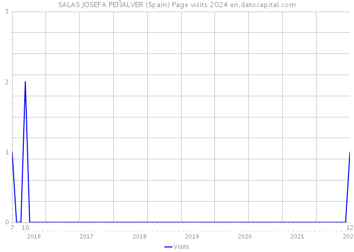 SALAS JOSEFA PEÑALVER (Spain) Page visits 2024 