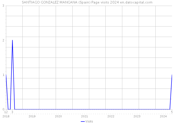 SANTIAGO GONZALEZ MANGANA (Spain) Page visits 2024 