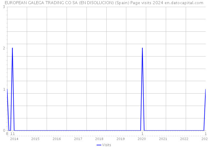 EUROPEAN GALEGA TRADING CO SA (EN DISOLUCION) (Spain) Page visits 2024 