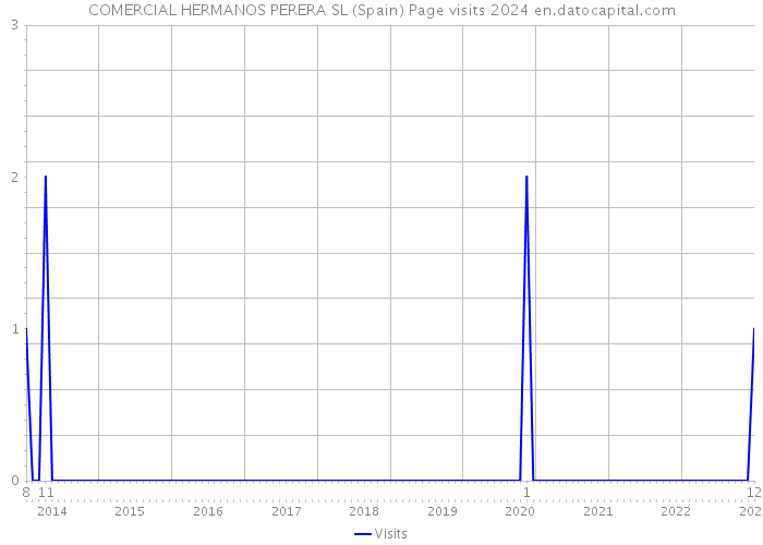 COMERCIAL HERMANOS PERERA SL (Spain) Page visits 2024 