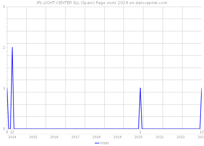 IPL LIGHT CENTER SLL (Spain) Page visits 2024 
