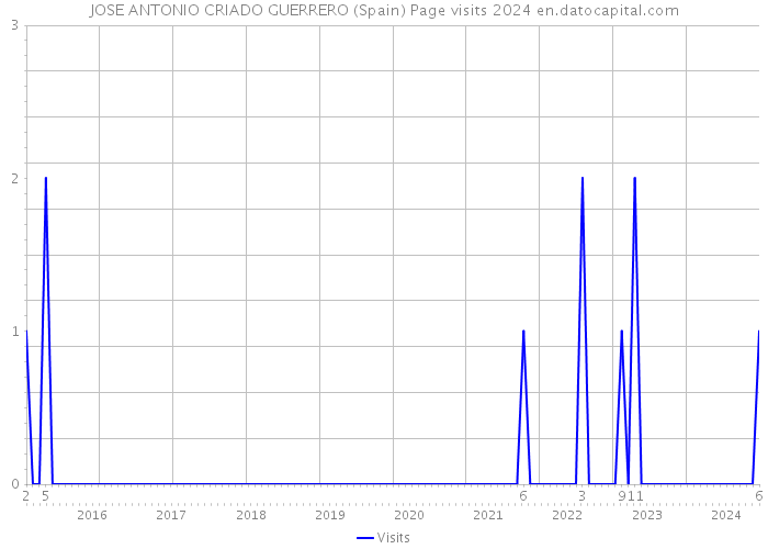 JOSE ANTONIO CRIADO GUERRERO (Spain) Page visits 2024 