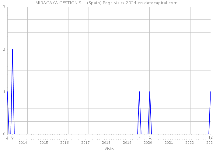 MIRAGAYA GESTION S.L. (Spain) Page visits 2024 