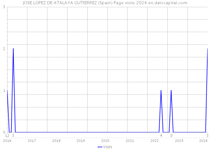 JOSE LOPEZ DE ATALAYA GUTIERREZ (Spain) Page visits 2024 