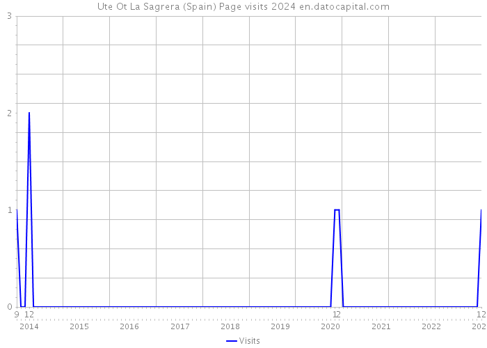 Ute Ot La Sagrera (Spain) Page visits 2024 