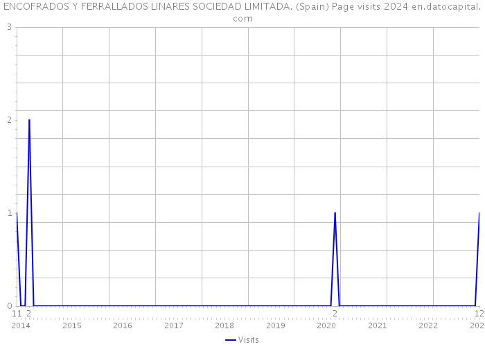 ENCOFRADOS Y FERRALLADOS LINARES SOCIEDAD LIMITADA. (Spain) Page visits 2024 