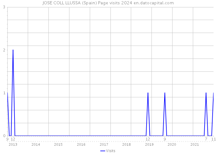 JOSE COLL LLUSSA (Spain) Page visits 2024 