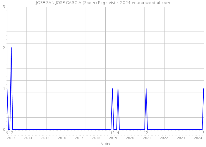 JOSE SAN JOSE GARCIA (Spain) Page visits 2024 