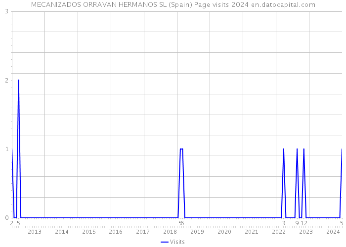 MECANIZADOS ORRAVAN HERMANOS SL (Spain) Page visits 2024 