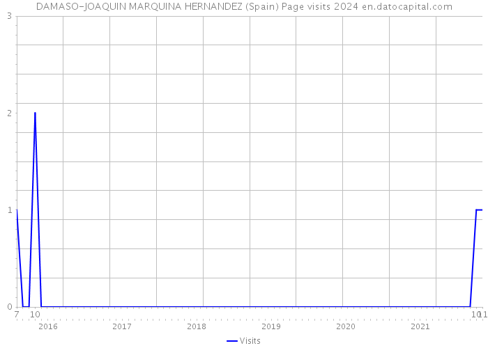DAMASO-JOAQUIN MARQUINA HERNANDEZ (Spain) Page visits 2024 