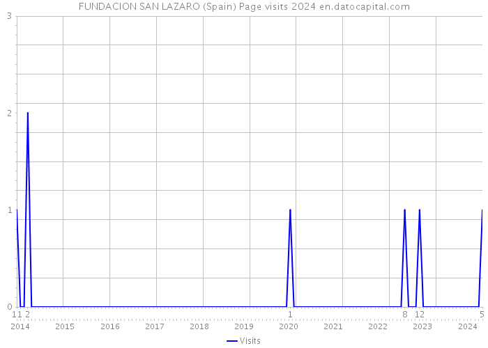 FUNDACION SAN LAZARO (Spain) Page visits 2024 