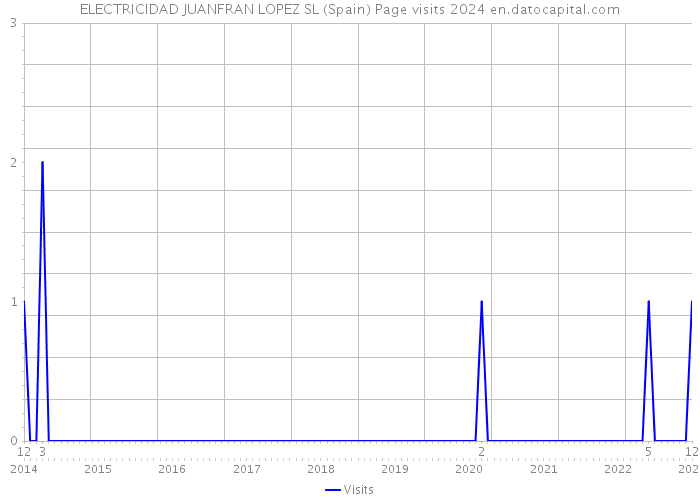 ELECTRICIDAD JUANFRAN LOPEZ SL (Spain) Page visits 2024 