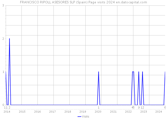 FRANCISCO RIPOLL ASESORES SLP (Spain) Page visits 2024 