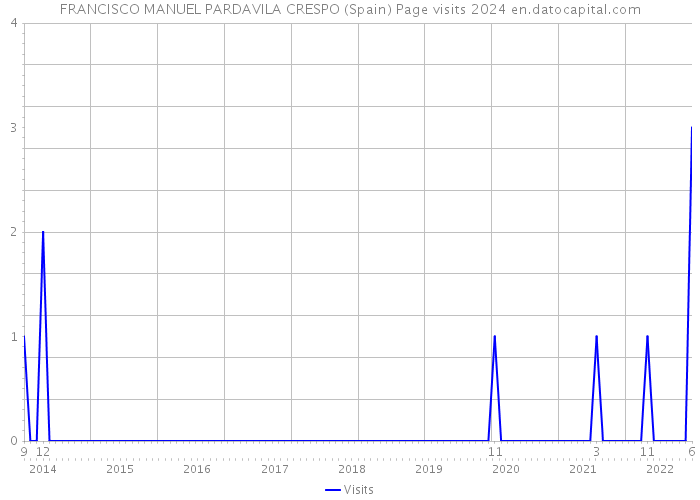 FRANCISCO MANUEL PARDAVILA CRESPO (Spain) Page visits 2024 