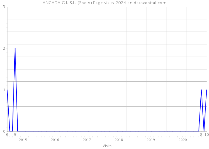 ANGADA G.I. S.L. (Spain) Page visits 2024 