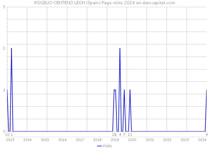ROGELIO CENTENO LEON (Spain) Page visits 2024 