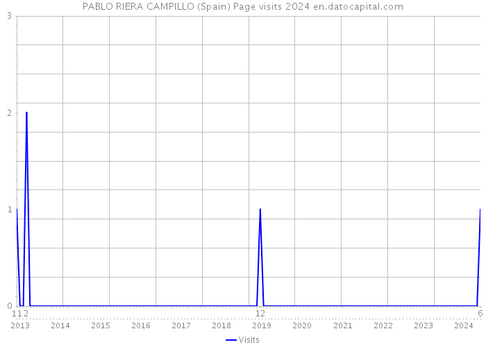 PABLO RIERA CAMPILLO (Spain) Page visits 2024 