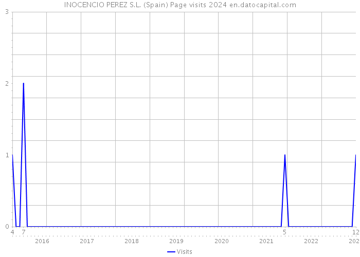 INOCENCIO PEREZ S.L. (Spain) Page visits 2024 