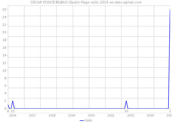 OSCAR PONCE BILBAO (Spain) Page visits 2024 