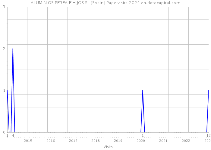 ALUMINIOS PEREA E HIJOS SL (Spain) Page visits 2024 