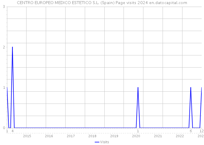 CENTRO EUROPEO MEDICO ESTETICO S.L. (Spain) Page visits 2024 