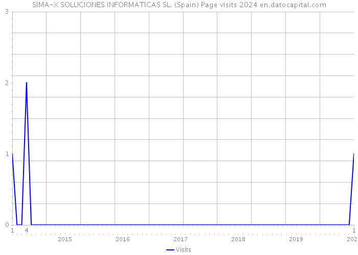 SIMA-X SOLUCIONES INFORMATICAS SL. (Spain) Page visits 2024 