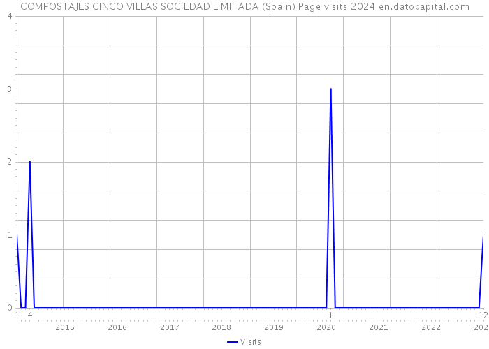 COMPOSTAJES CINCO VILLAS SOCIEDAD LIMITADA (Spain) Page visits 2024 