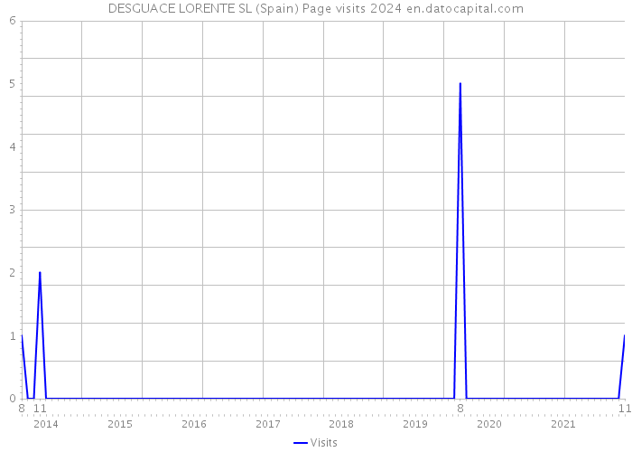 DESGUACE LORENTE SL (Spain) Page visits 2024 