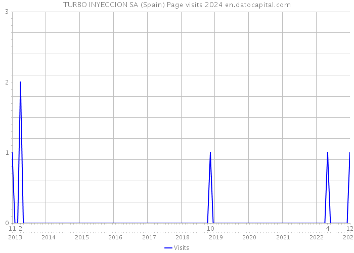 TURBO INYECCION SA (Spain) Page visits 2024 