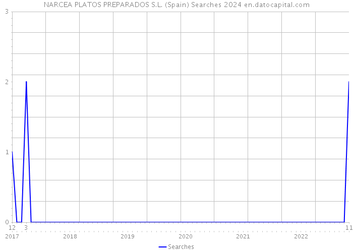 NARCEA PLATOS PREPARADOS S.L. (Spain) Searches 2024 
