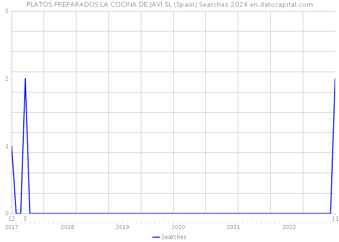 PLATOS PREPARADOS LA COCINA DE JAVI SL (Spain) Searches 2024 