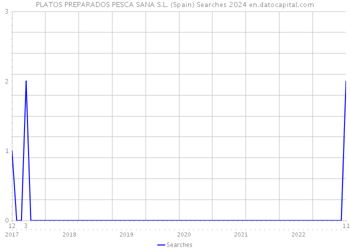 PLATOS PREPARADOS PESCA SANA S.L. (Spain) Searches 2024 