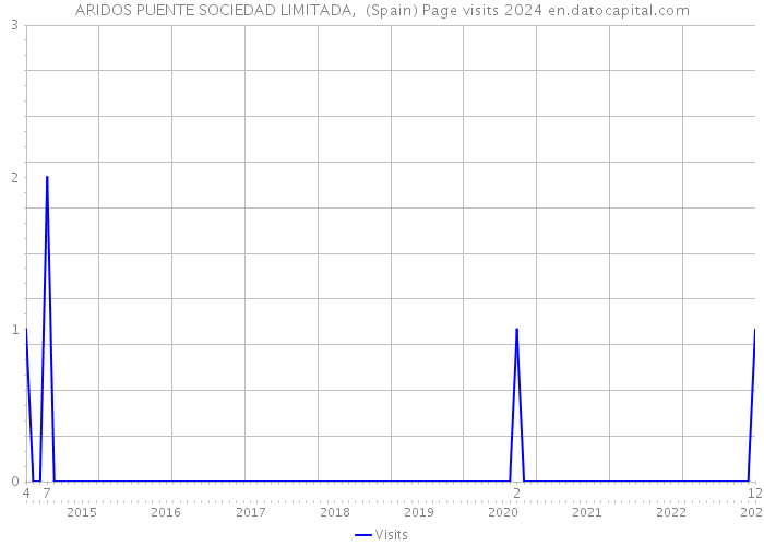 ARIDOS PUENTE SOCIEDAD LIMITADA, (Spain) Page visits 2024 