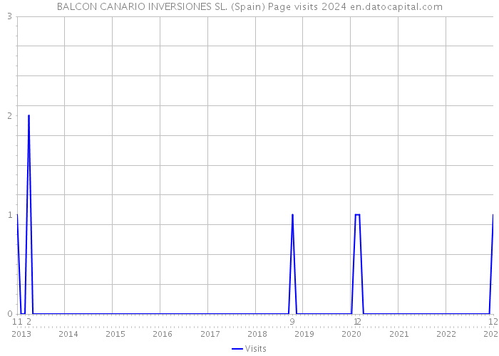 BALCON CANARIO INVERSIONES SL. (Spain) Page visits 2024 