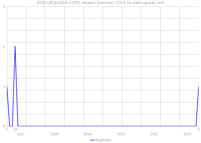 JOSE URQUIZAR LOPEZ (Spain) Searches 2024 