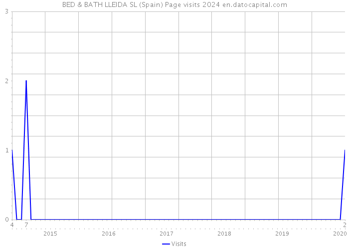 BED & BATH LLEIDA SL (Spain) Page visits 2024 