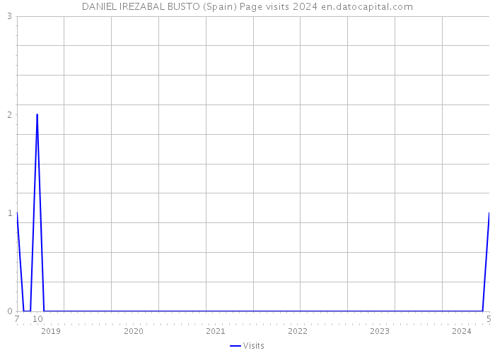 DANIEL IREZABAL BUSTO (Spain) Page visits 2024 