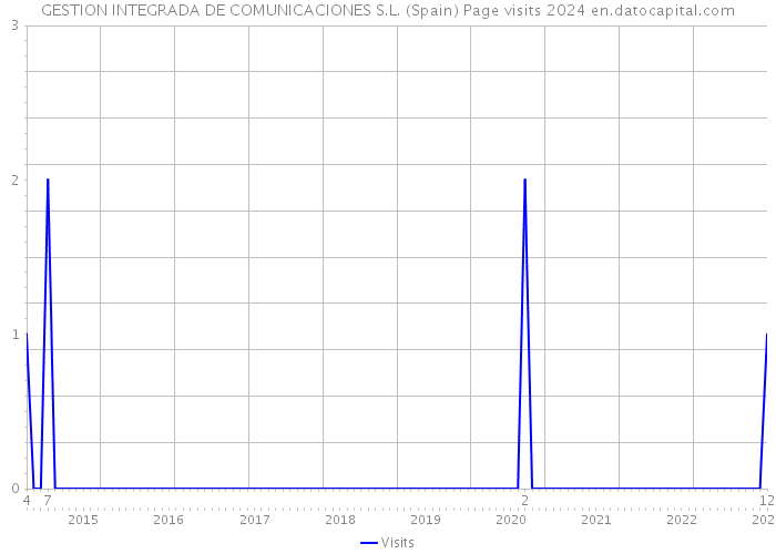 GESTION INTEGRADA DE COMUNICACIONES S.L. (Spain) Page visits 2024 